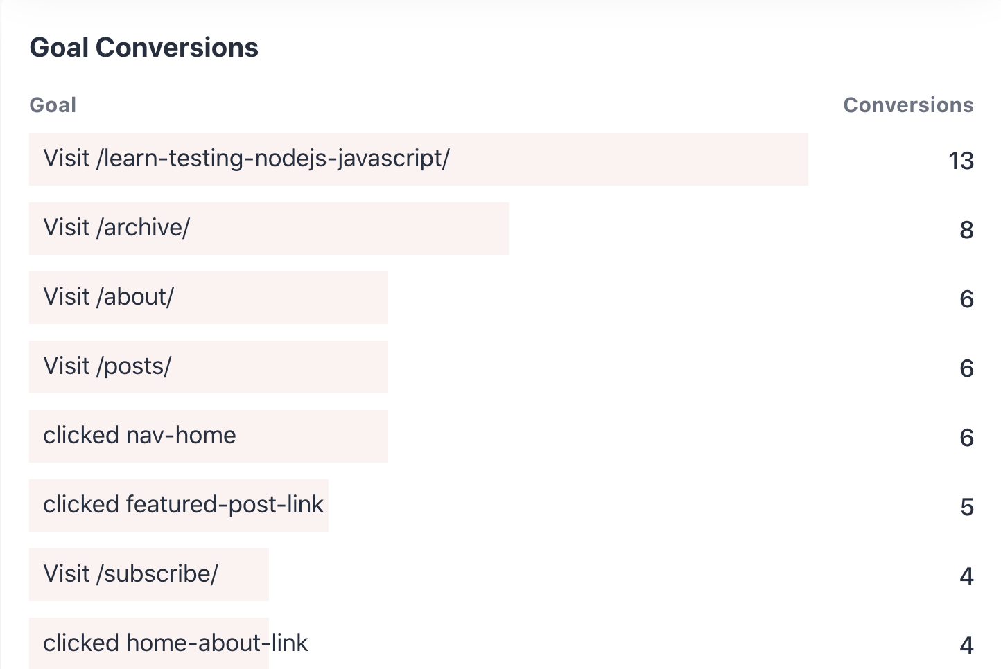 /assets/posts/images/plausible-goal-conversions.png